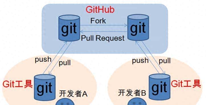 GitHub|清晰理解本地目录、暂存区、本地仓库、远程仓库的交互 - 鹿快