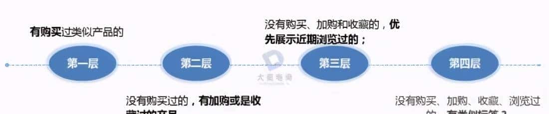 悟了，电商的千人千面系统，原来还可以这么搞