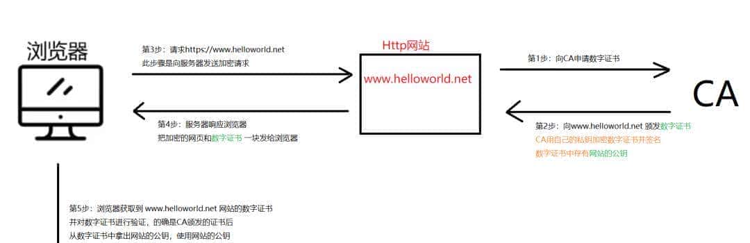 HTTPS 终于搞懂了