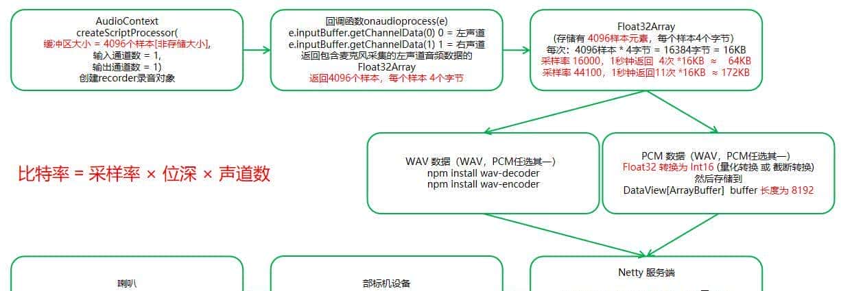 JT808,JT1078 —— AAC编码 —— 部标机语音对讲Java实现