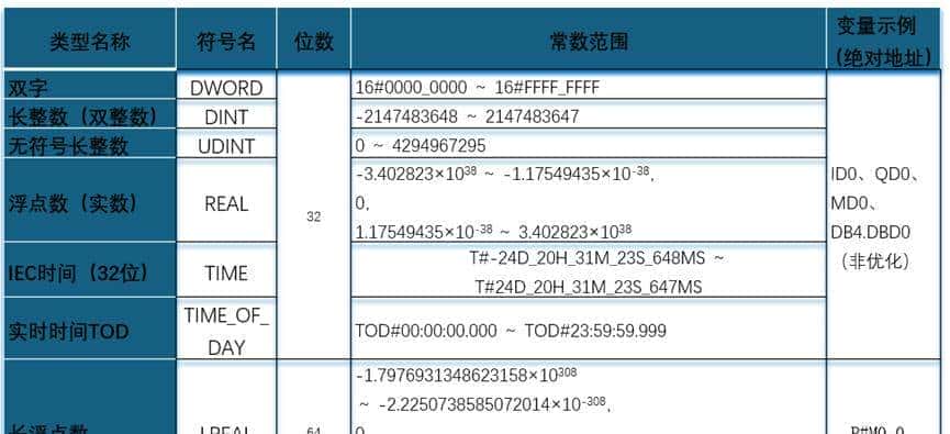 西门子PLC编程疏浚类型大全
