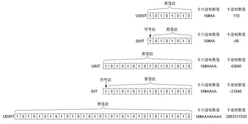 西门子PLC编程疏浚类型大全