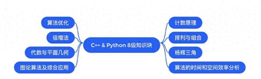 GESP等级考试C++&Python编程八级标准 - 鹿快
