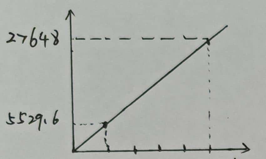 西门子PLC编程FC105模拟量与工程量转化编程技巧