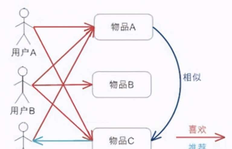 悟了，电商的千人千面系统，原来还可以这么搞
