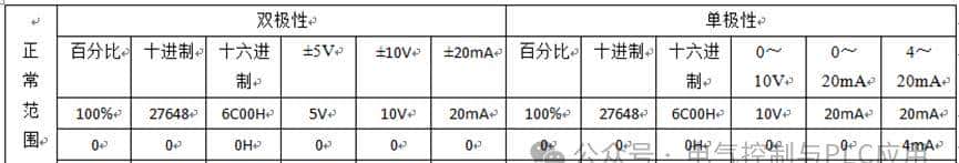 西门子PLC编程FC105模拟量与工程量转化编程技巧