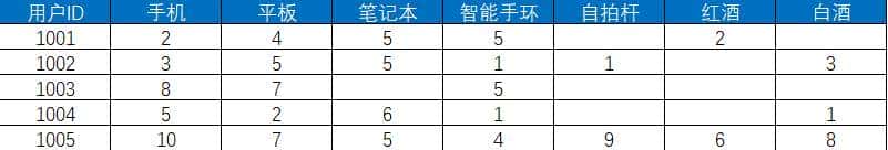 悟了，电商的千人千面系统，原来还可以这么搞