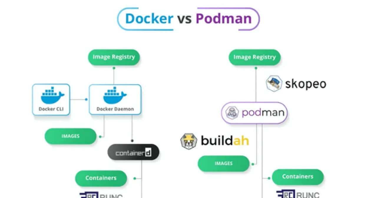 docker vs podman - 鹿快