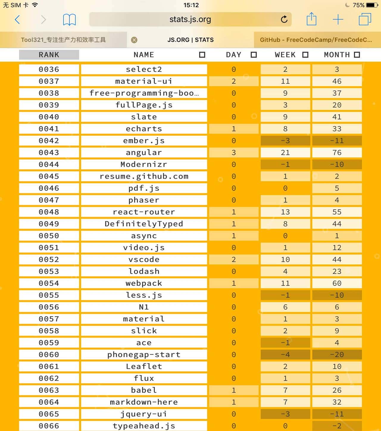 JS流行框架/库排名Top100，看看你熟知的Js排第几