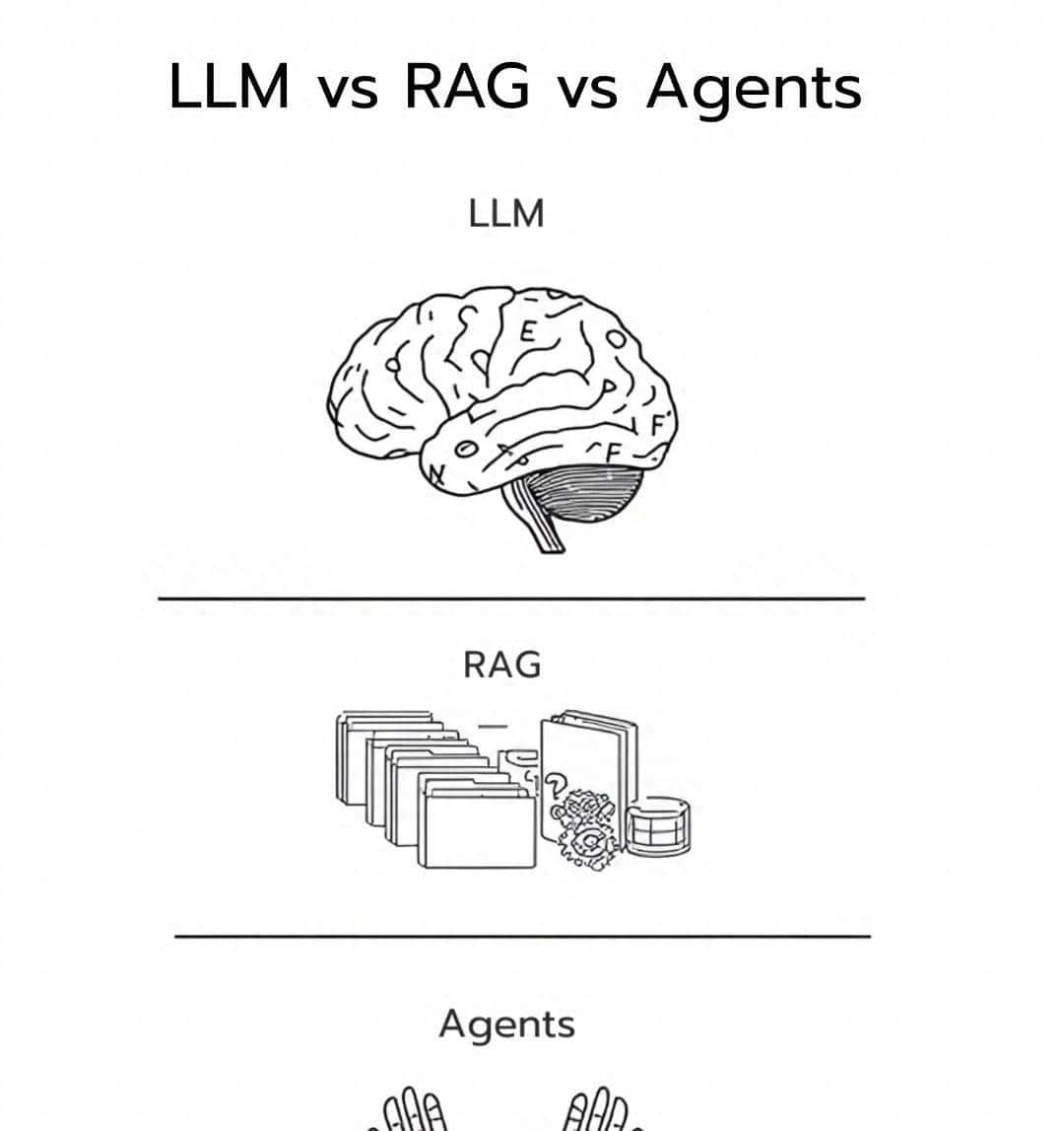 我终于搞明白LLM、RAG、AI Agents，这三者之间的区别和关联了！ - 鹿快