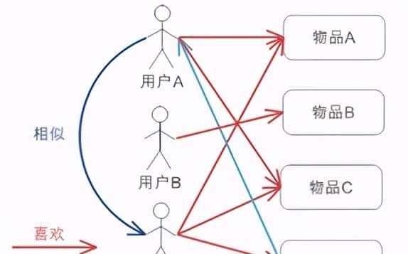 悟了，电商的千人千面系统，原来还可以这么搞