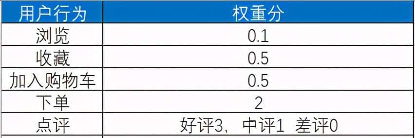 悟了，电商的千人千面系统，原来还可以这么搞