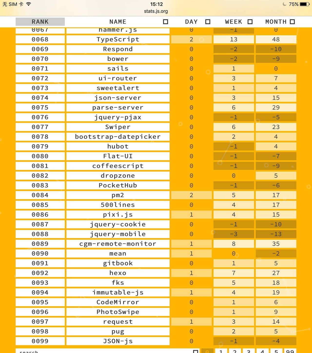 JS流行框架/库排名Top100，看看你熟知的Js排第几