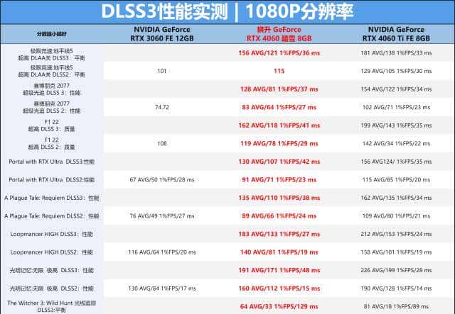 耕升 GeForce RTX 4060 踏雪显卡评测:高性能低功耗,再续甜品荣光