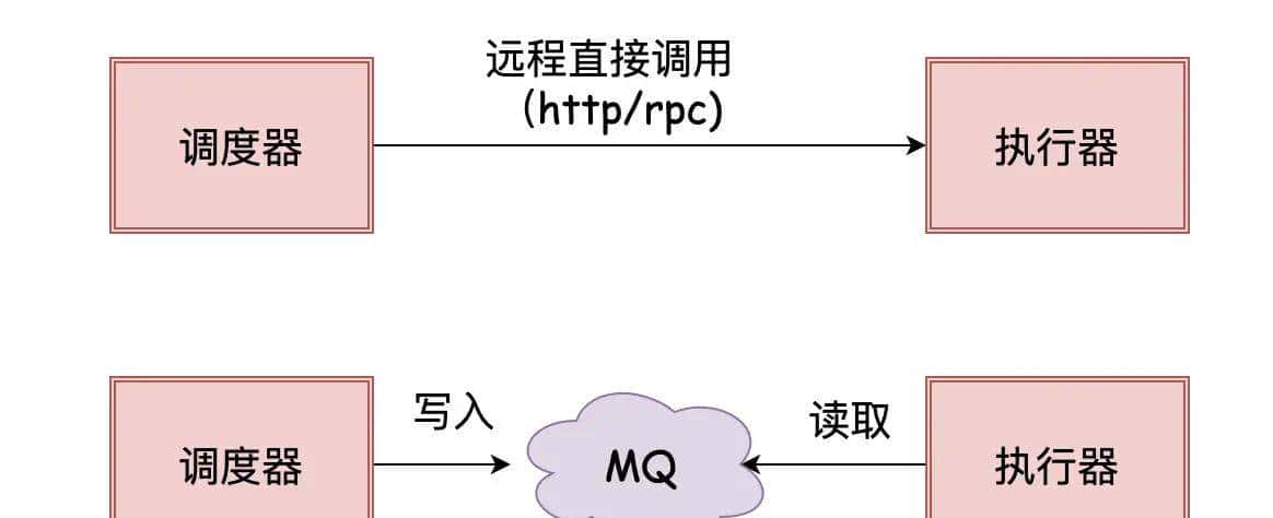 为什么要用分布式定时任务?