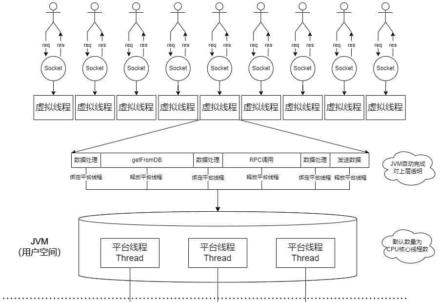 Java虚拟线程探究与性能解析