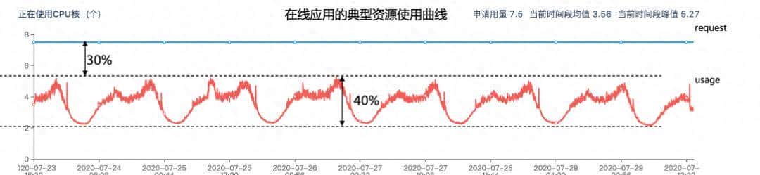 Caelus—全场景在离线混部解决方案 - 鹿快