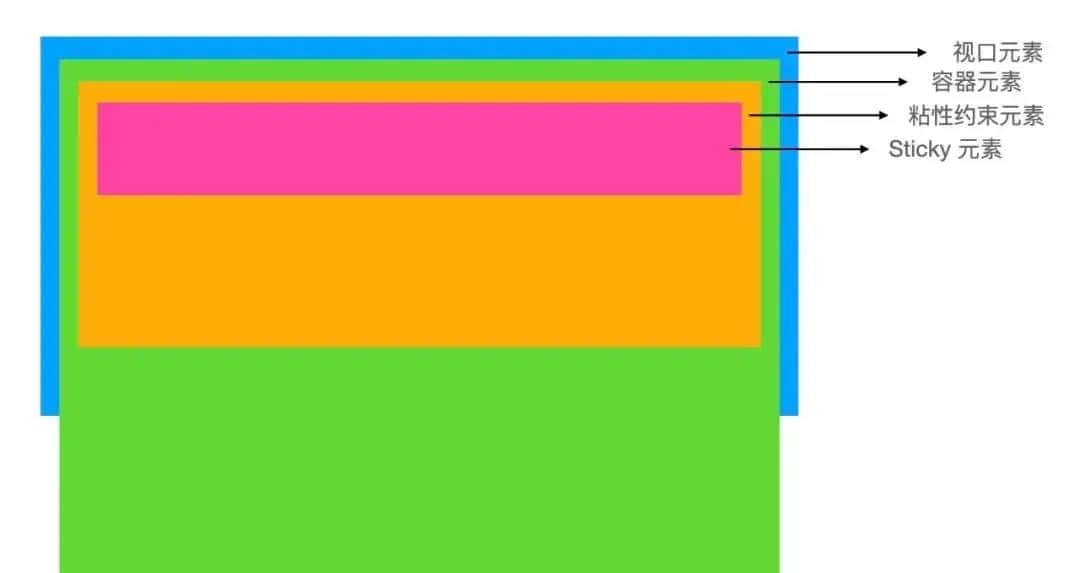 彻底理解粘性定位 - position: sticky