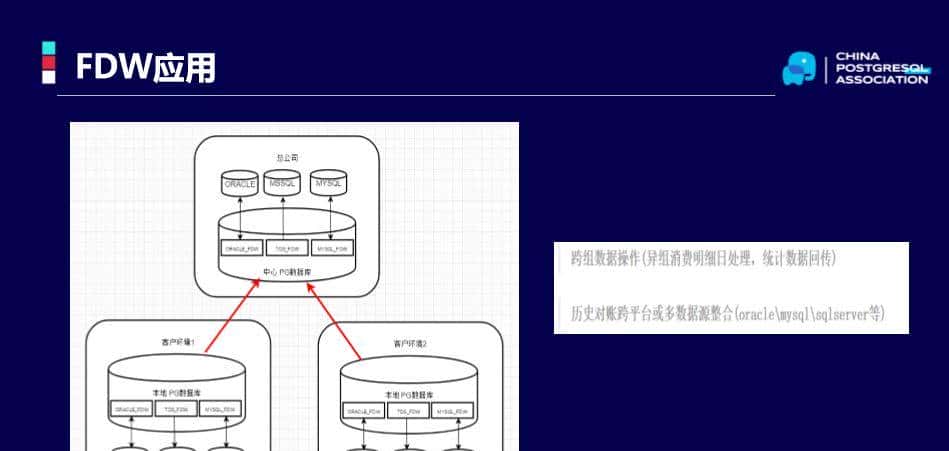 PostgreSQL线上沙龙第四期精彩回顾