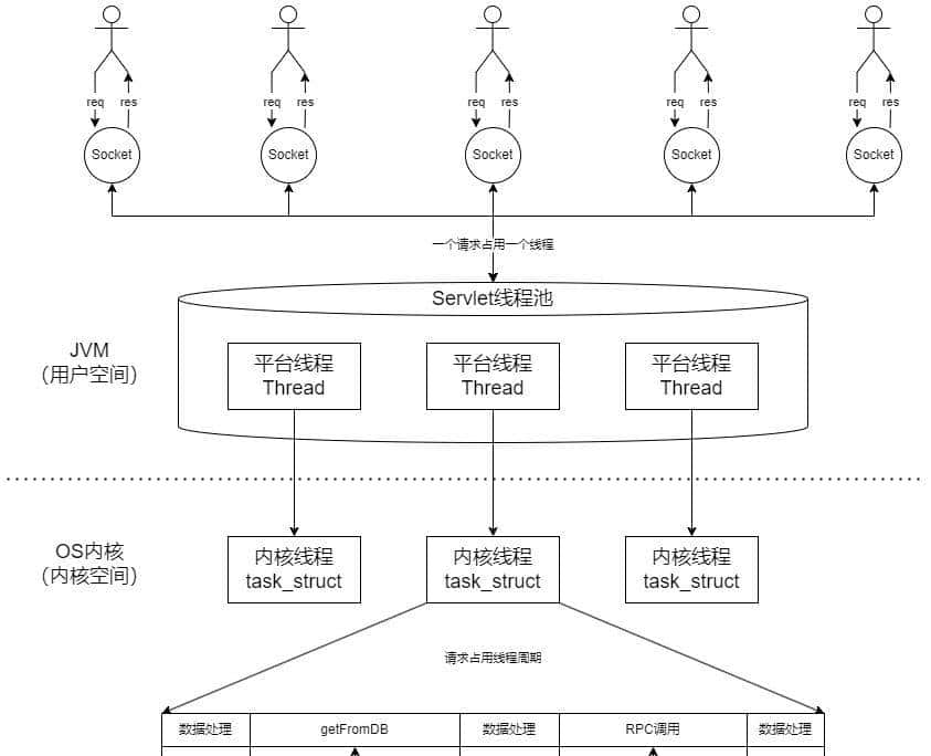 Java虚拟线程探究与性能解析 - 鹿快