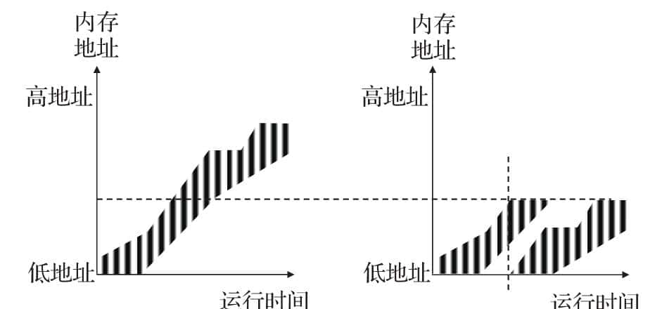 第2章 嵌入式软件编程模式和优化