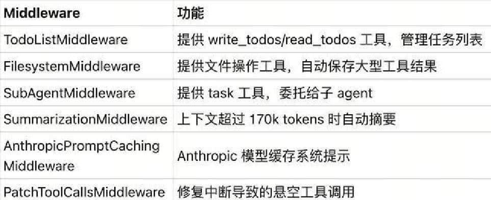LangChain最新agent框架deepagents测评：长任务适配，高度可控