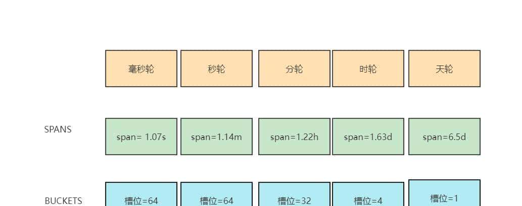 一文秒懂：多级时间轮，最顶尖的Java调度算法