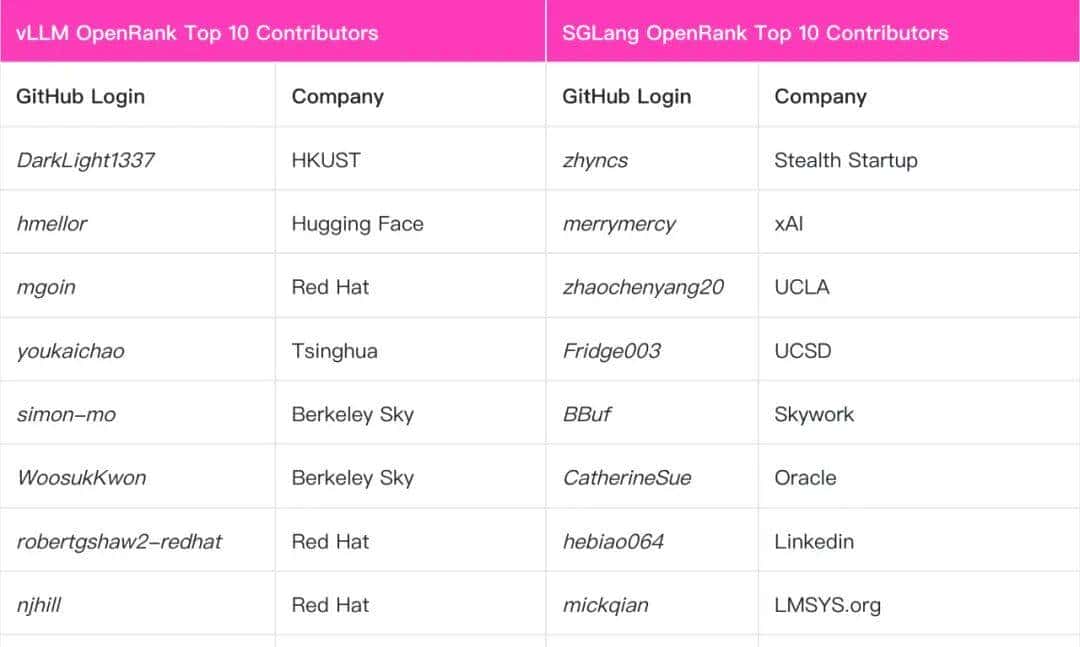 GitHub 总计超 77,000 Star，大模型推理框架 vLLM、SGLang 是如何炼成的？