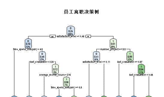 「5机器学习」全网最易懂的决策树（附源码）