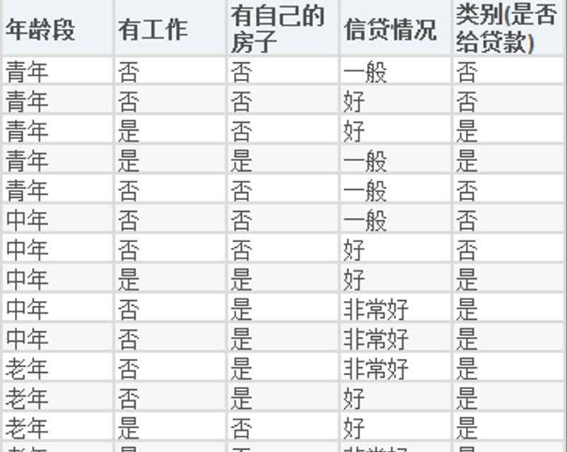 「5机器学习」全网最易懂的决策树（附源码）