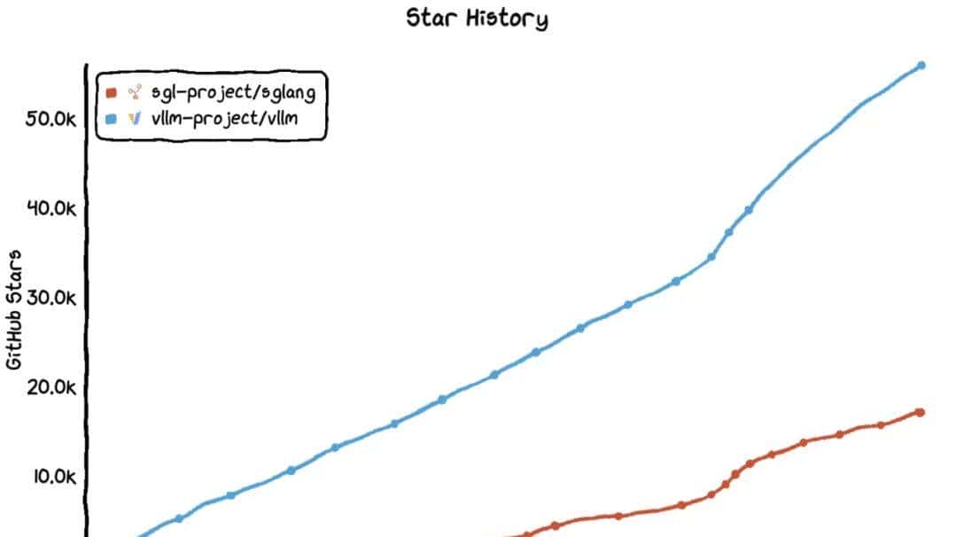 GitHub 总计超 77,000 Star，大模型推理框架 vLLM、SGLang 是如何炼成的？ - 鹿快