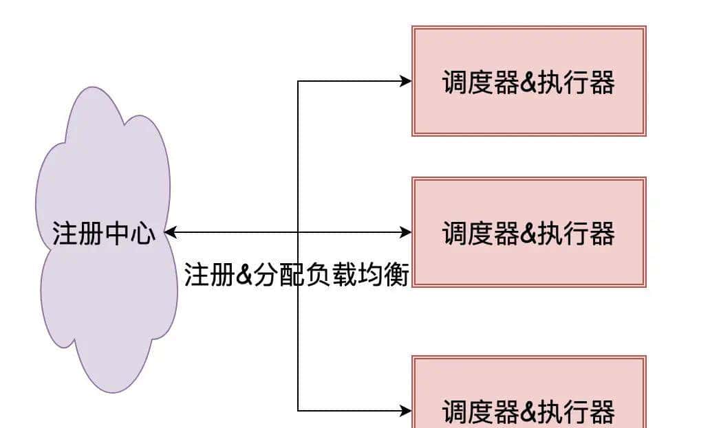 为什么要用分布式定时任务?
