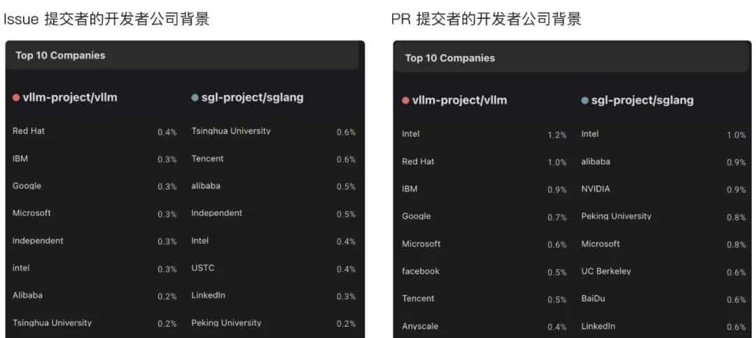 GitHub 总计超 77,000 Star，大模型推理框架 vLLM、SGLang 是如何炼成的？