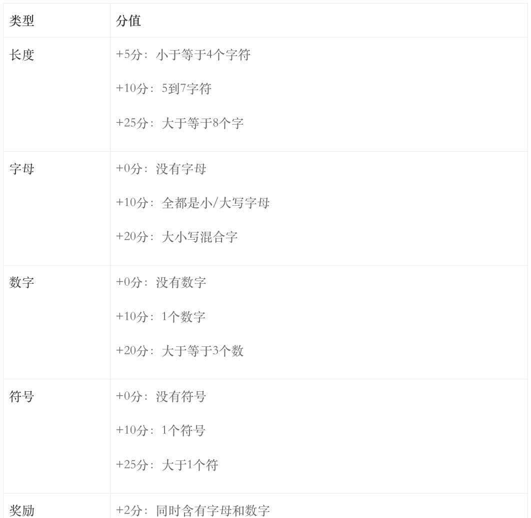 谈谈网页产品该如何评估密码强度