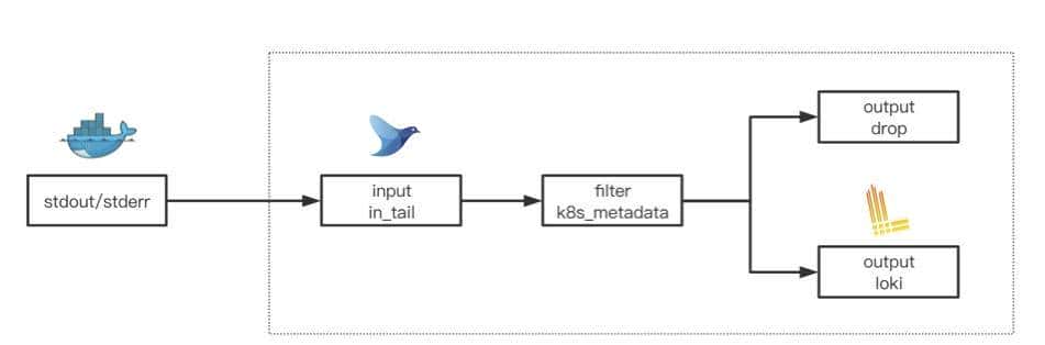 Loki和Fluentd的那点事儿