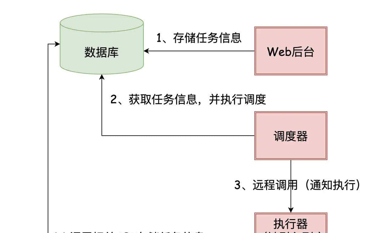 为什么要用分布式定时任务?