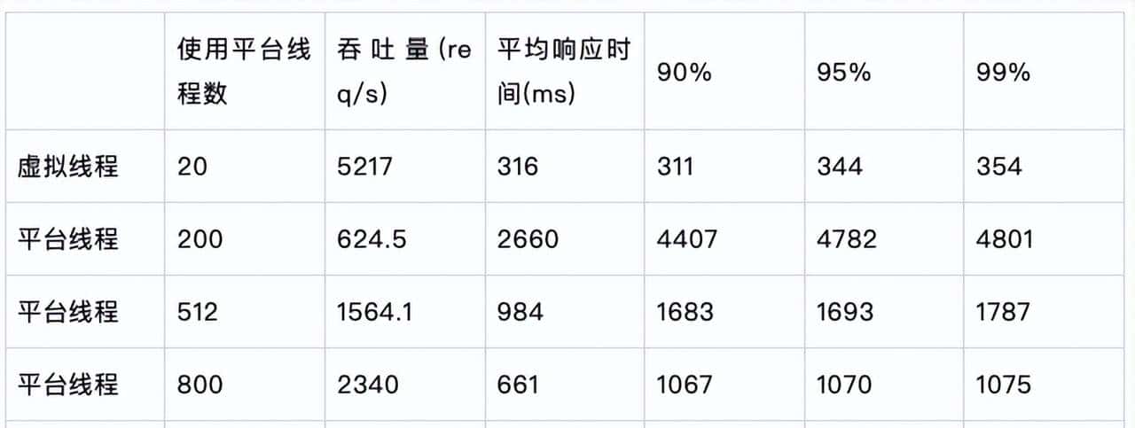 Java虚拟线程探究与性能解析