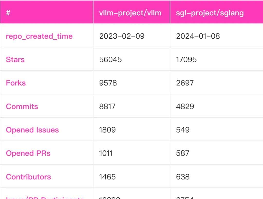 GitHub 总计超 77,000 Star，大模型推理框架 vLLM、SGLang 是如何炼成的？