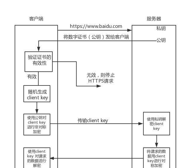 快码住！带你十分钟搞懂HTTP与HTTPS协议及请求的区别