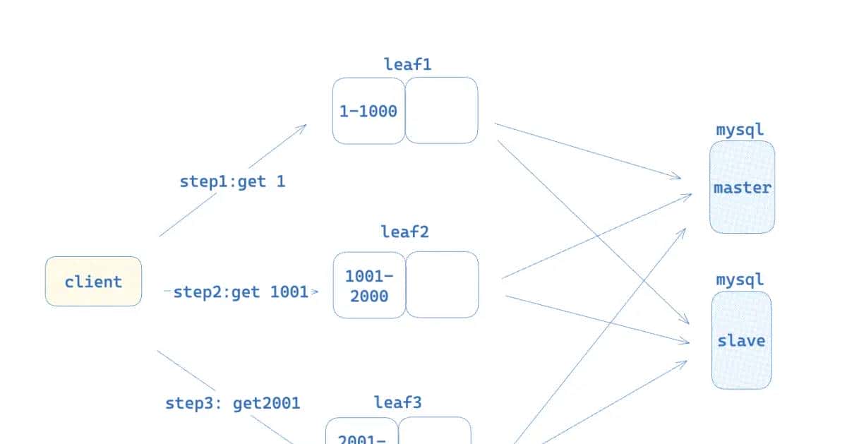 Leaf分布式Id生成系统segment方式的源码全解析