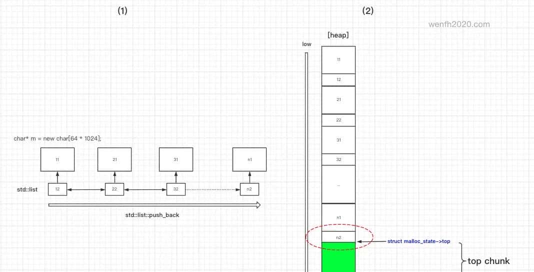 剖析 stl + glibc “内存泄漏” 缘由