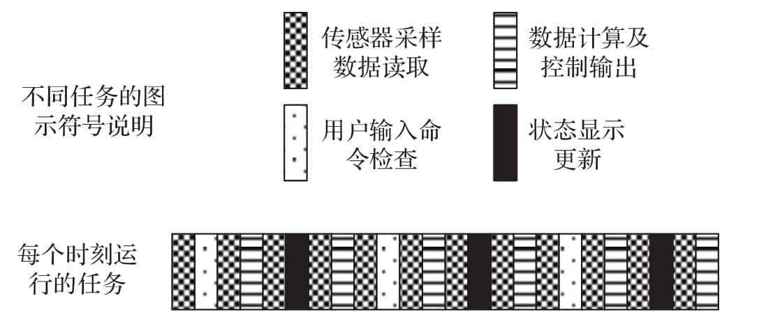 第2章 嵌入式软件编程模式和优化