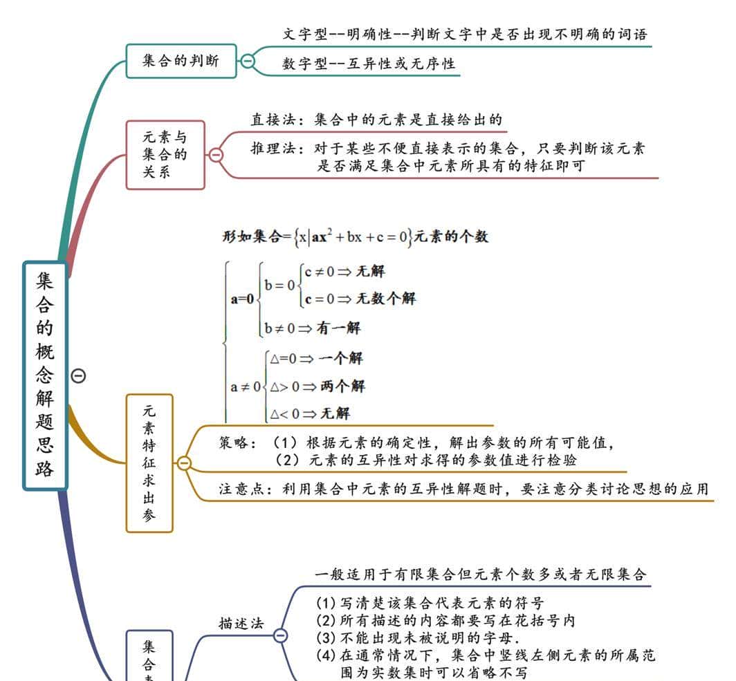 高中数学集合核心100术语
