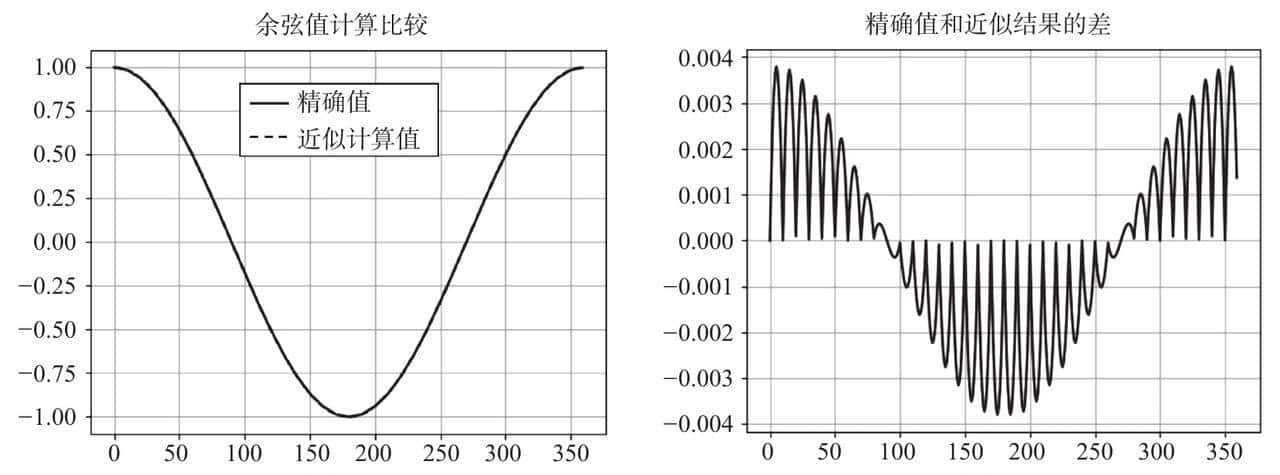 第2章 嵌入式软件编程模式和优化