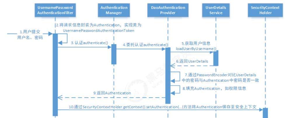 SpringSecurity OAuth2.0认证授权-part1 - 鹿快