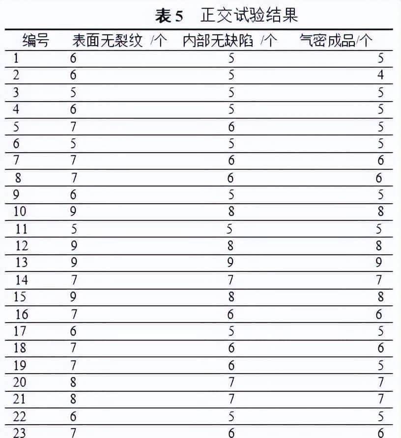燕山大学&戴卡：压铸A380合金薄壁复杂壳体生产过程参数正交试验