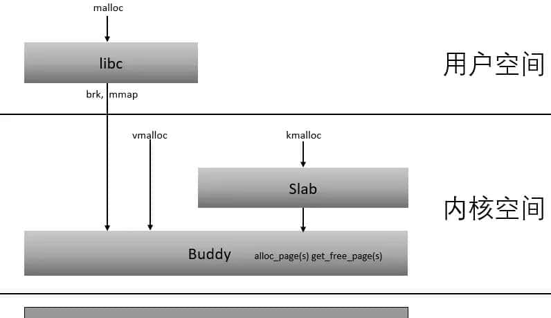 剖析 stl + glibc “内存泄漏” 缘由