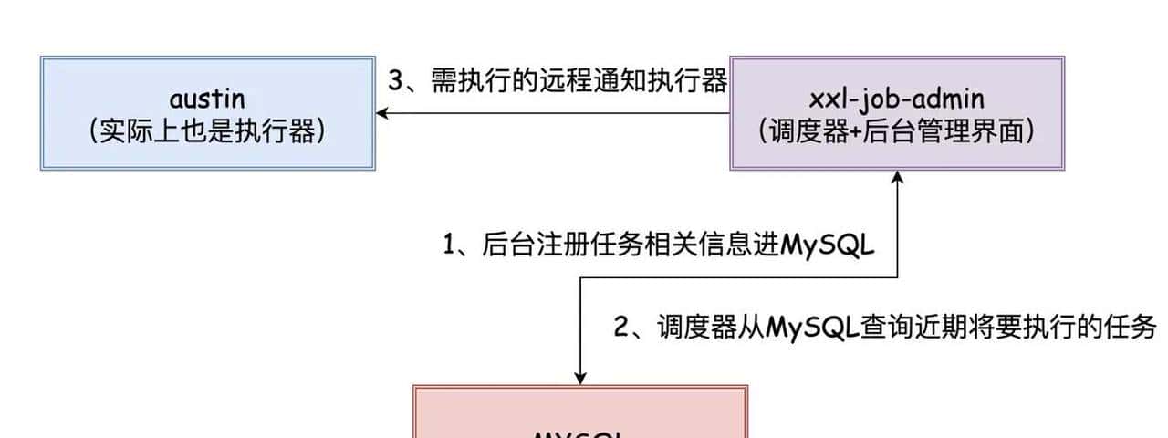 为什么要用分布式定时任务?