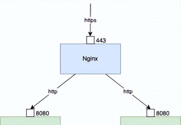 解决访问 https 网站时，后端重定向或获取 URL 变成 http 的问题 - 鹿快