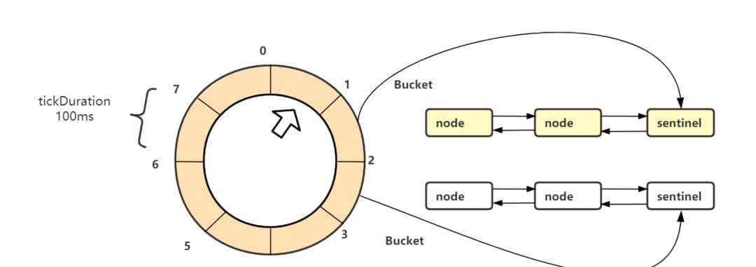 一文秒懂：多级时间轮，最顶尖的Java调度算法